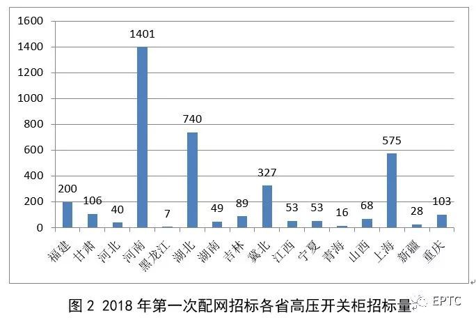 2018年第一批配網協(xié)議股票競價供需統(tǒng)計分析(高壓開關柜)