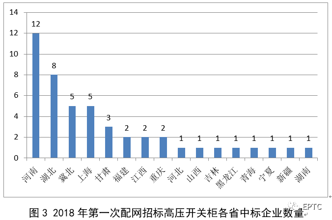 2018年第一批配網協(xié)議股票競價供需統(tǒng)計分析(高壓開關柜)