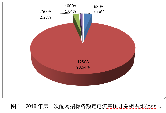 2018年第一批配網協(xié)議股票競價供需統(tǒng)計分析(高壓開關柜)