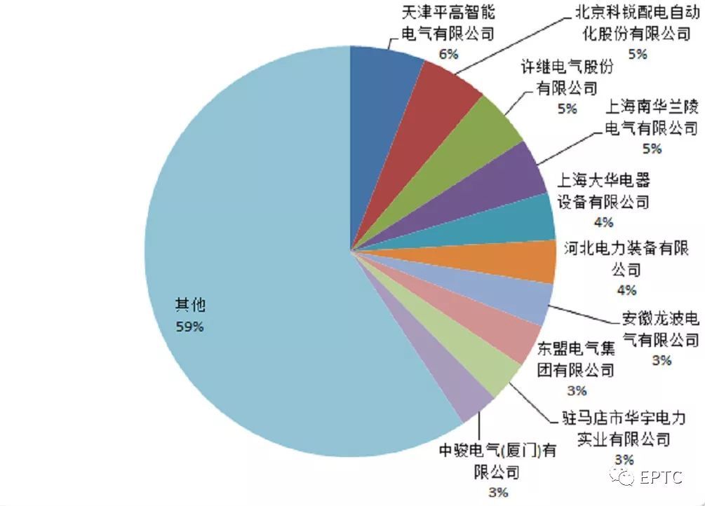 2018年第一批配網協(xié)議股票競價供需統(tǒng)計分析(高壓開關柜)