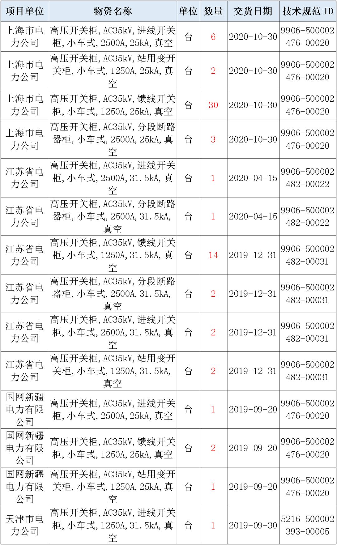 國家電網輸變電工程，19年第三次改造設備開關柜2019年海南首先次配電設備，19年天津首先次擴建材料