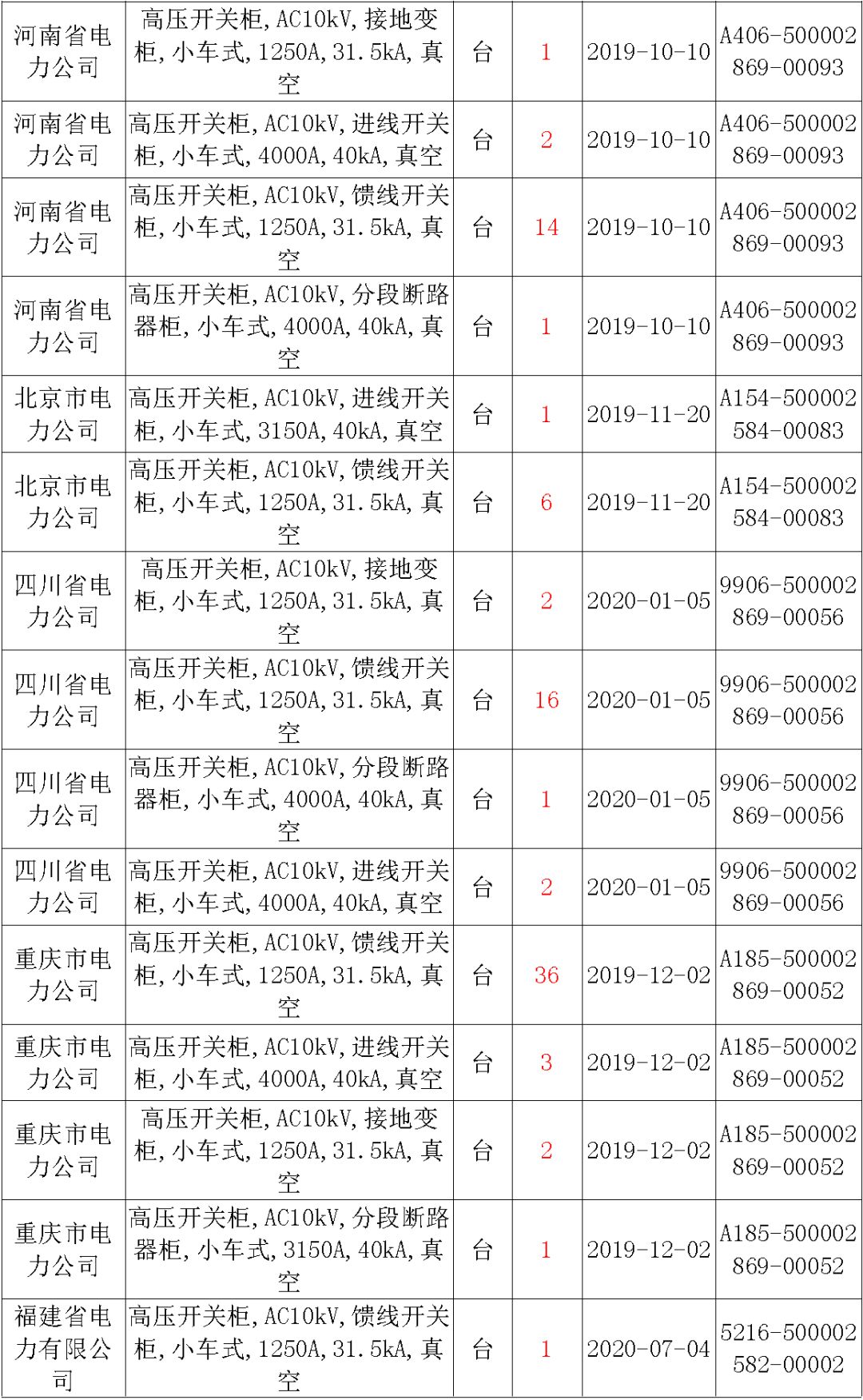 國家電網輸變電工程，19年第三次改造設備開關柜2019年海南首先次配電設備，19年天津首先次擴建材料
