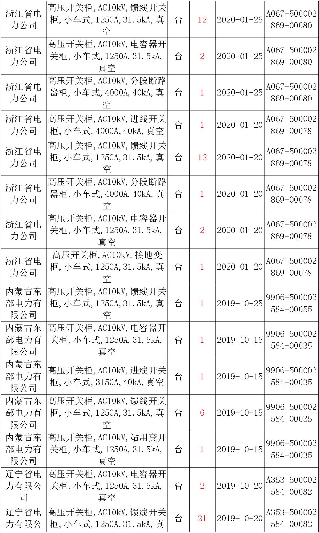 國家電網輸變電工程，19年第三次改造設備開關柜2019年海南首先次配電設備，19年天津首先次擴建材料