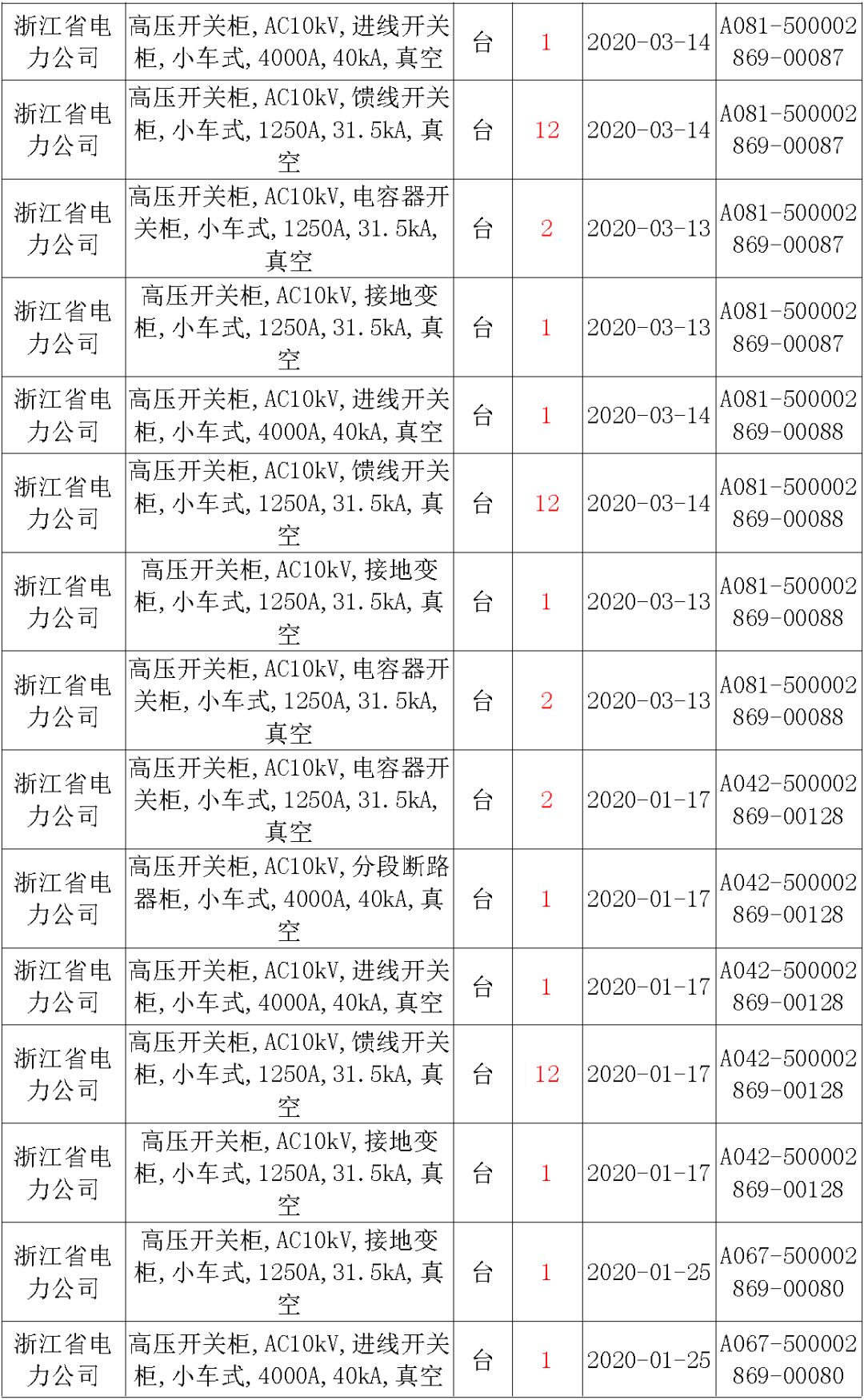 國家電網輸變電工程，19年第三次改造設備開關柜2019年海南首先次配電設備，19年天津首先次擴建材料
