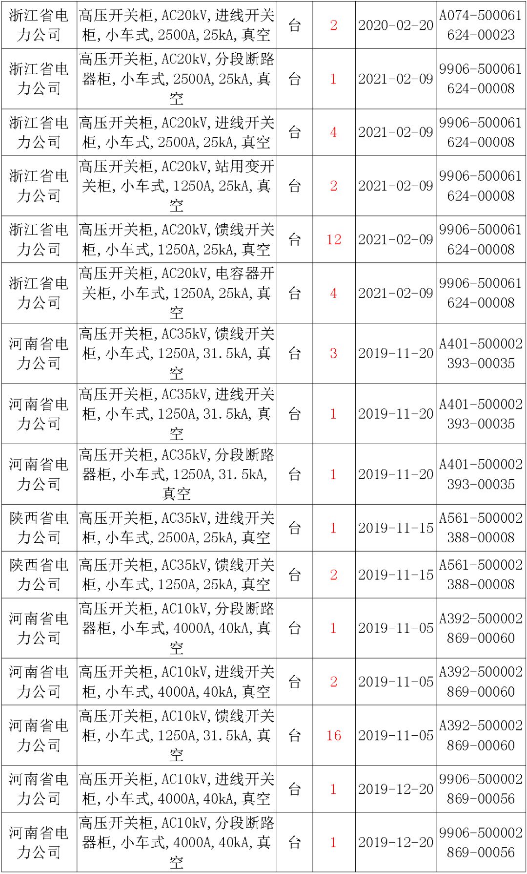 國家電網輸變電工程，19年第三次改造設備開關柜2019年海南首先次配電設備，19年天津首先次擴建材料