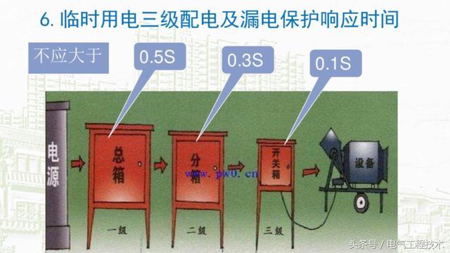 我在1級(jí)、2級(jí)和3級(jí)配電箱有什么樣的設(shè)備？如何配置它？你早就應(yīng)該知道了。